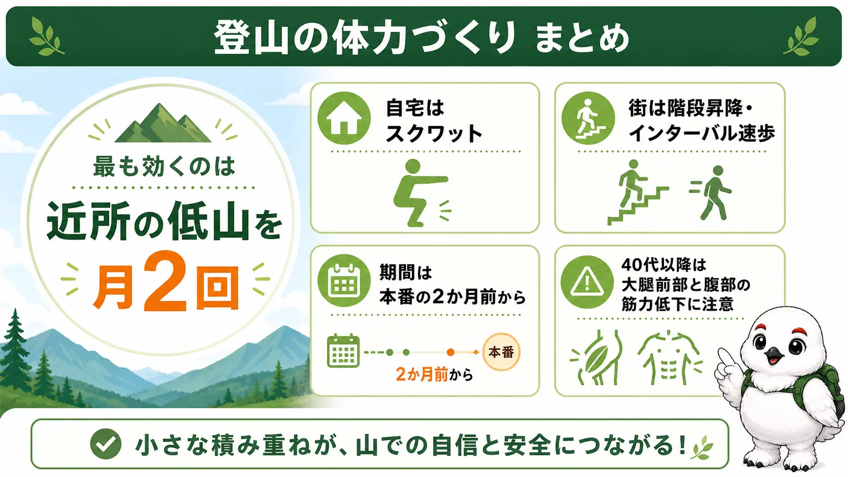 登山のトレーニングと体力づくりの要点を1枚にまとめた図。最も効くのは近所の低山を月2回登ること、自宅ではスクワット、街では階段昇降とインターバル速歩、期間は本番の2か月前から、40代以降は大腿前部と腹部の筋力低下に注意という要点を俯瞰できる