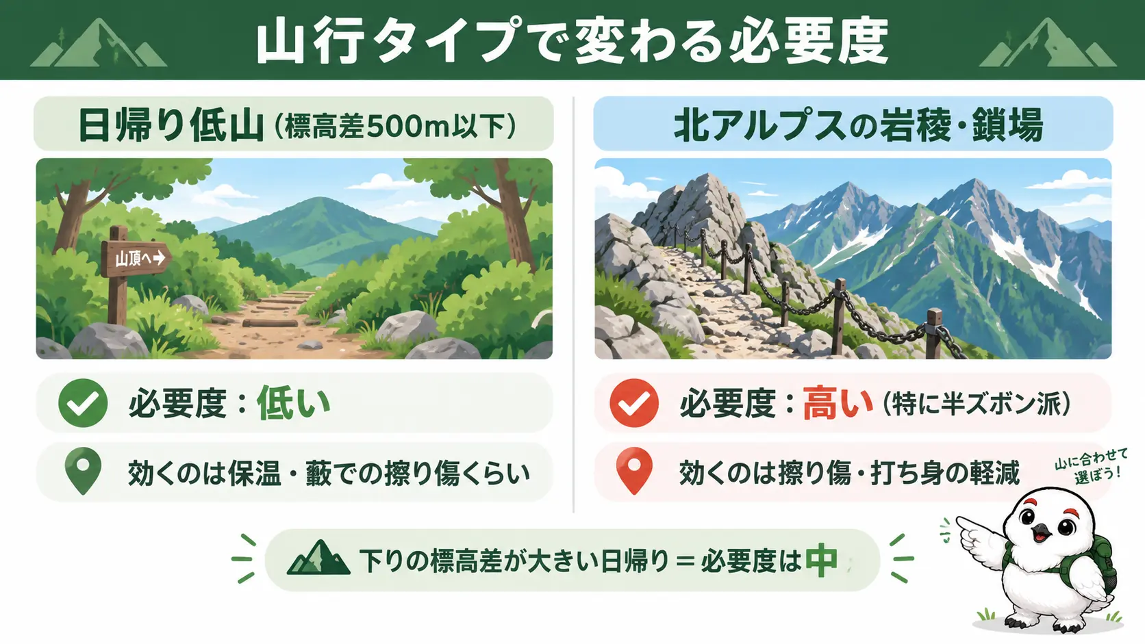 日帰り低山では必要度が低く、北アルプスの岩稜や鎖場では必要度が高くなることを示した山行タイプ別の対比図
