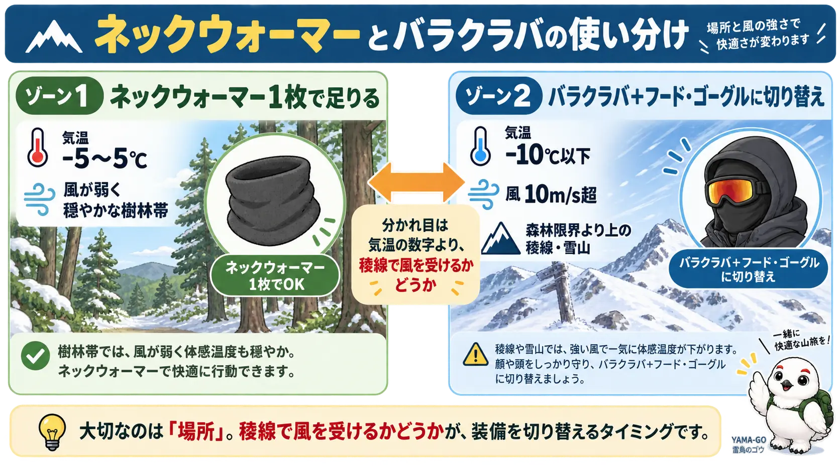 気温-5〜5℃の穏やかな樹林帯はネックウォーマー1枚、気温-10℃以下・風10m/s超の稜線や雪山はバラクラバに切り替えるという目安を2つのゾーンで示した図