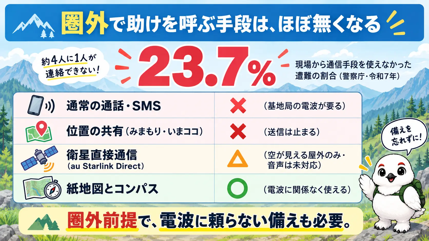圏外での連絡・救助要請の手段として、通常の通話・SMSは不可、位置共有は送信不可、衛星直接通信は空が見える屋外なら可、紙地図とコンパスは常に可という一覧を示し、山岳遭難のうち現場から通信手段を使えなかった件数が2割超であることも示した図解