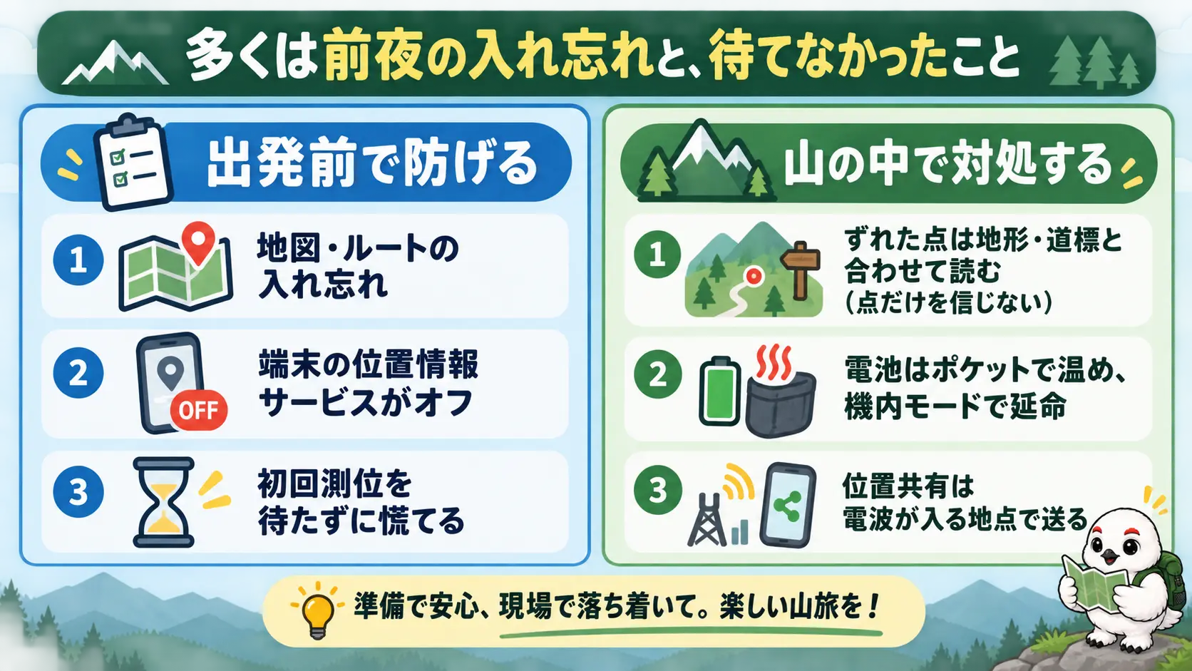 圏外での失敗パターンを、地図の入れ忘れや位置情報の設定など出発前の準備で防げるものと、点のずれの読み方や電池の延命など山の中で対処するものの2グループに分けて整理した図解
