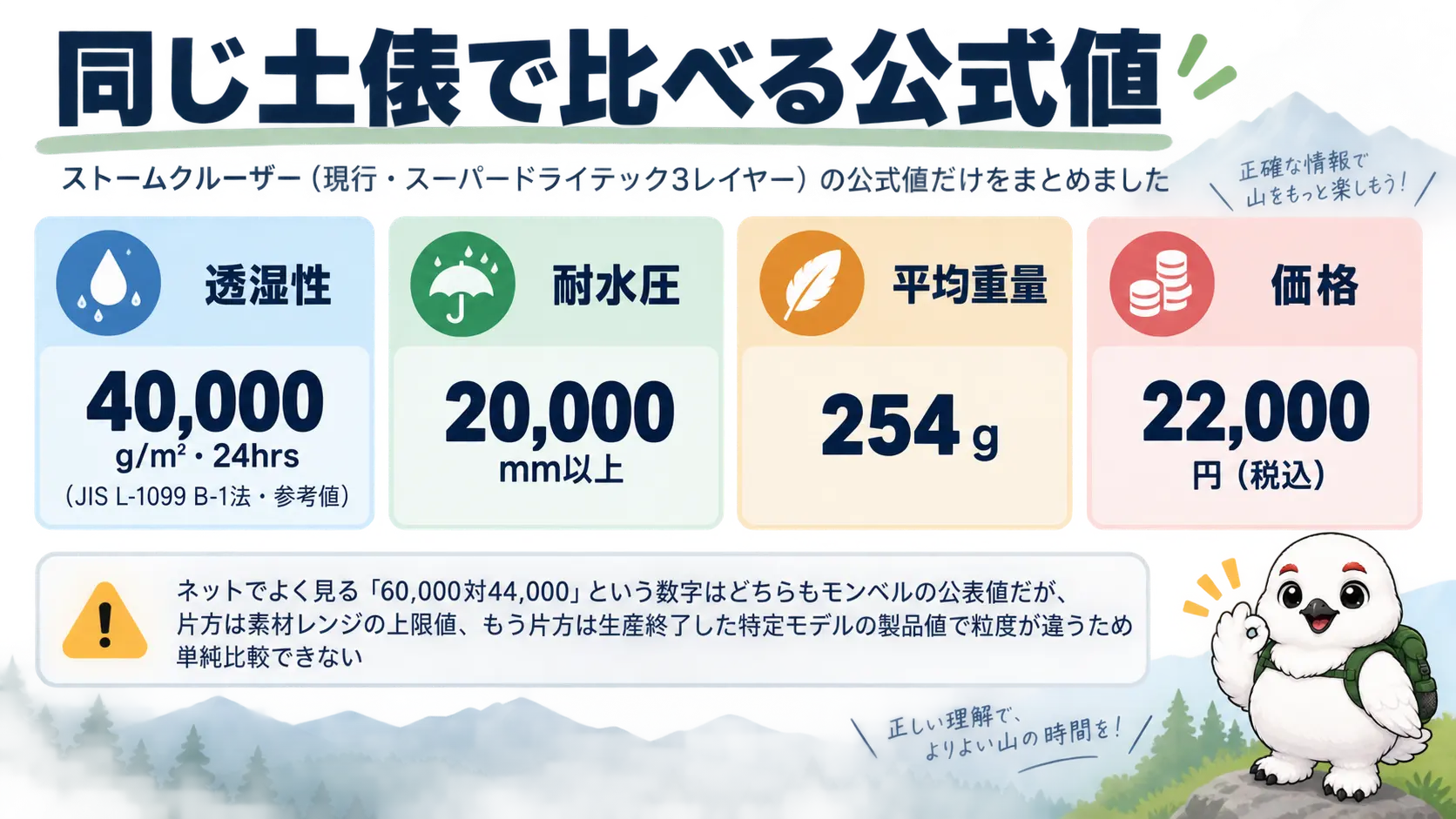 ストームクルーザーの公式スペック=透湿性40,000g/m²・24hrs、耐水圧20,000mm以上、平均254g、22,000円を整理した表と、ネットで見かける数字が単純比較できない理由の注記