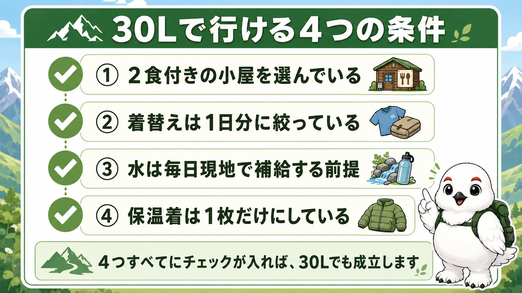 手持ちの30Lザックでも、2食付き・着替えは1日分・水は現地補給・保温着1枚の4条件がそろえば小屋泊2泊3日に対応できることを示すチェックリスト図