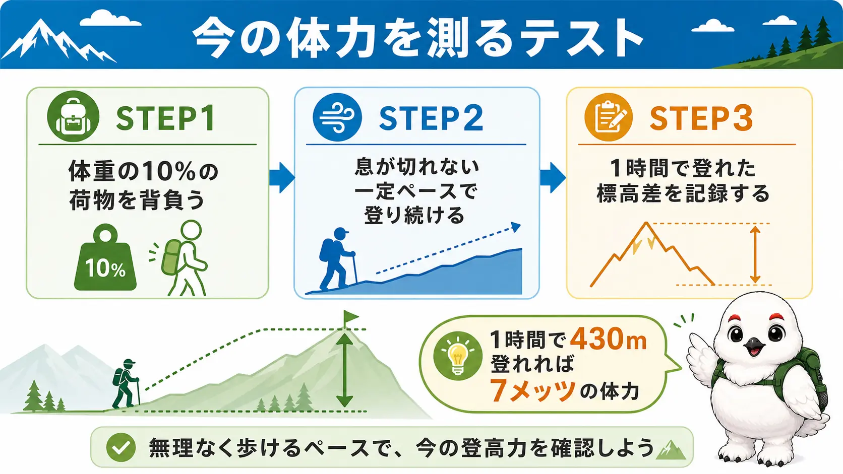 マイペース登高能力テストのやり方を示す手順図。体重の10パーセントの荷物を背負い、心拍数を一定に保ちながら1時間でどれだけ登れるかを測り、1時間で430メートル登れれば7メッツの体力があるという目安を示す