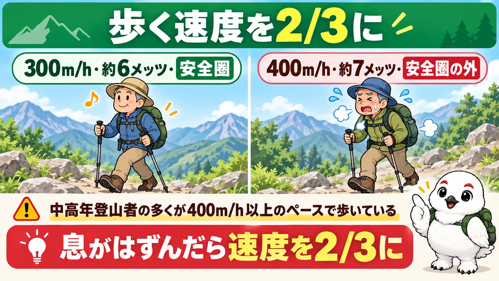 登高速度300m/hと400m/hを比較し、多くの登山者が安全圏を超える400m/h以上で歩いている実態と、息がはずんだら速度を2/3に落とす目安を示す図