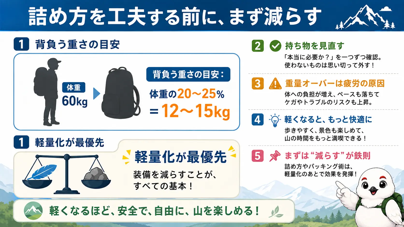 体重60kgの登山者を例に、背負う重さの目安が体重の20〜25%で12〜15kgであることを示した図
