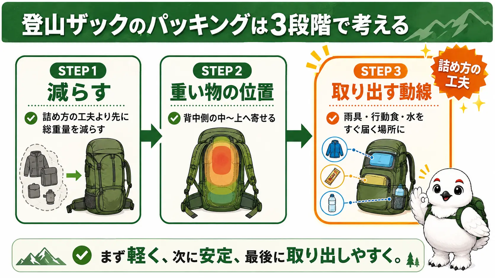 登山ザックのパッキングを「減らす」「重い物の位置」「取り出す動線」の3段階の矢印で示した図