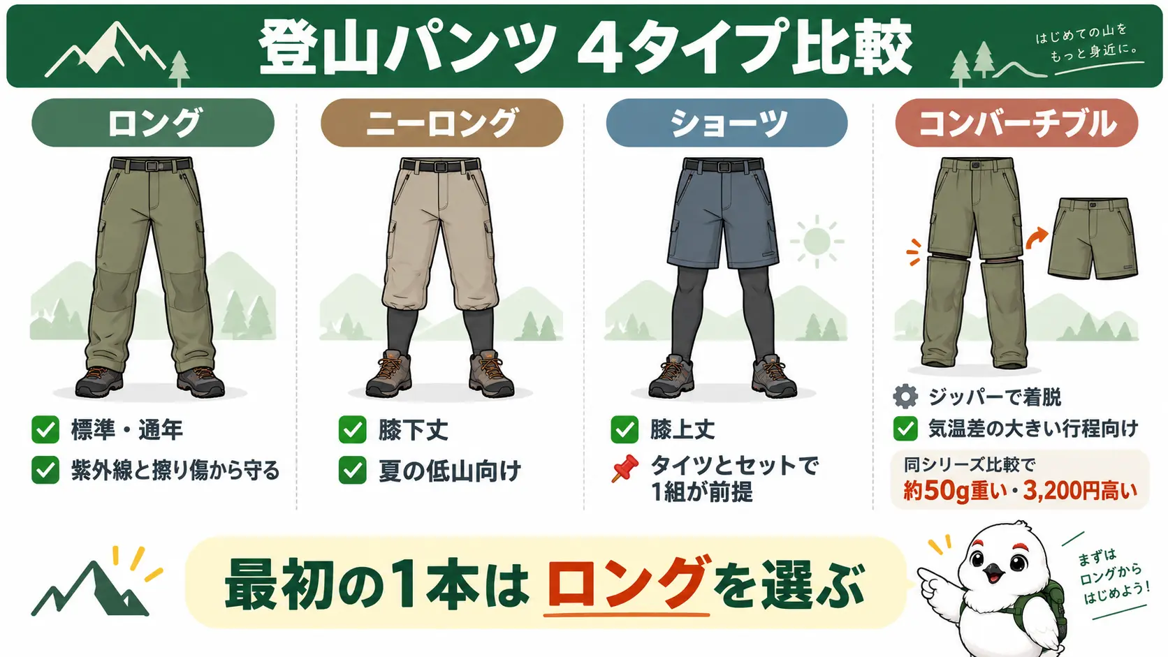 登山パンツの丈をロング・ニーロング・ショーツ・コンバーチブルの4タイプで比べた図。ロングは通年の標準、ニーロングは夏の低山向け、ショーツはタイツとセットが前提、コンバーチブルは同シリーズ比較で約50g重く3200円高いことを示す