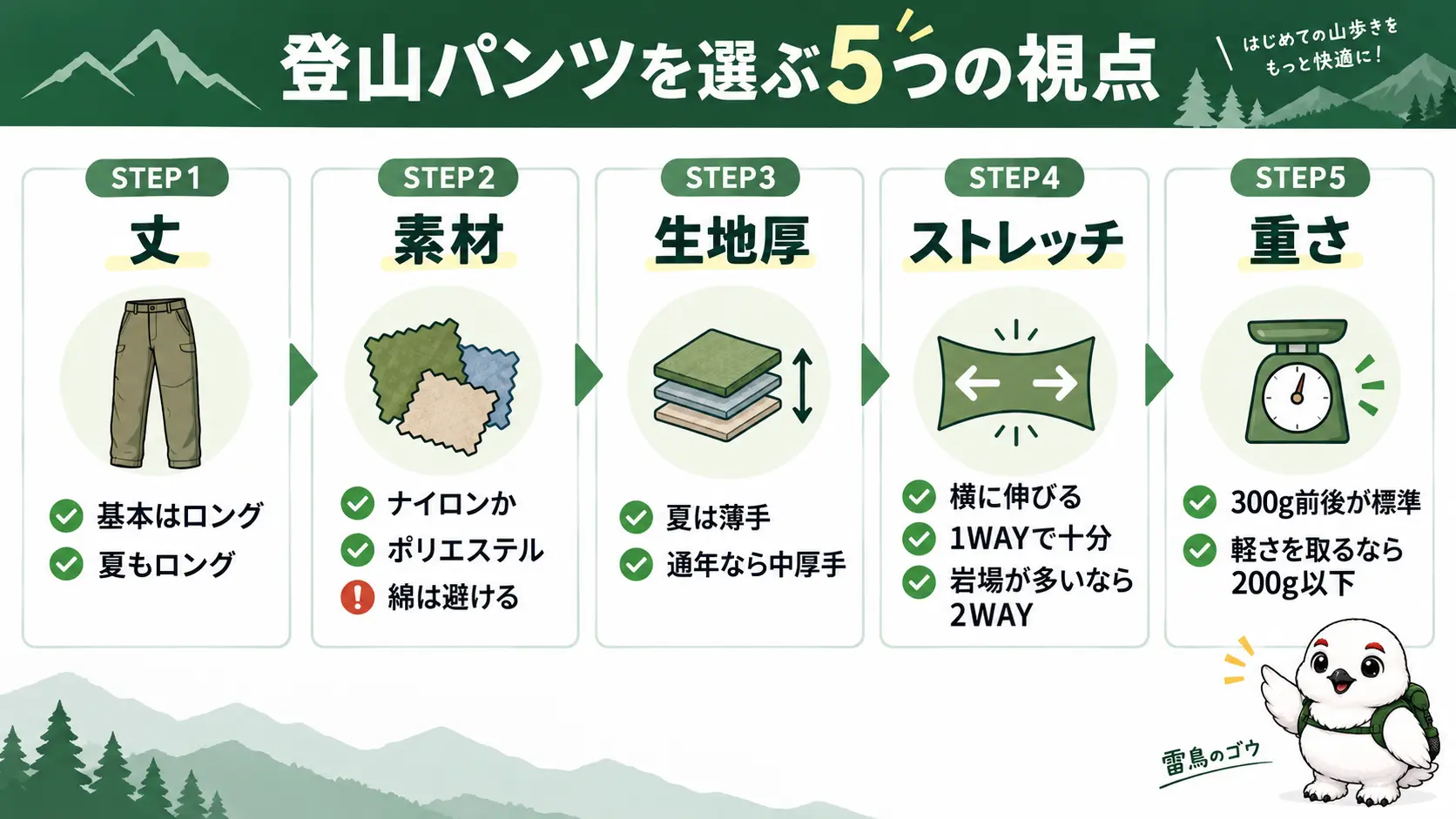 登山パンツの選び方を丈・素材・生地厚・ストレッチ・重さの5ステップで示した図。丈はロング、素材はナイロンかポリエステルで綿は避ける、生地厚は夏は薄手で通年は中厚手、ストレッチは1WAYで十分、重さは300g前後が標準