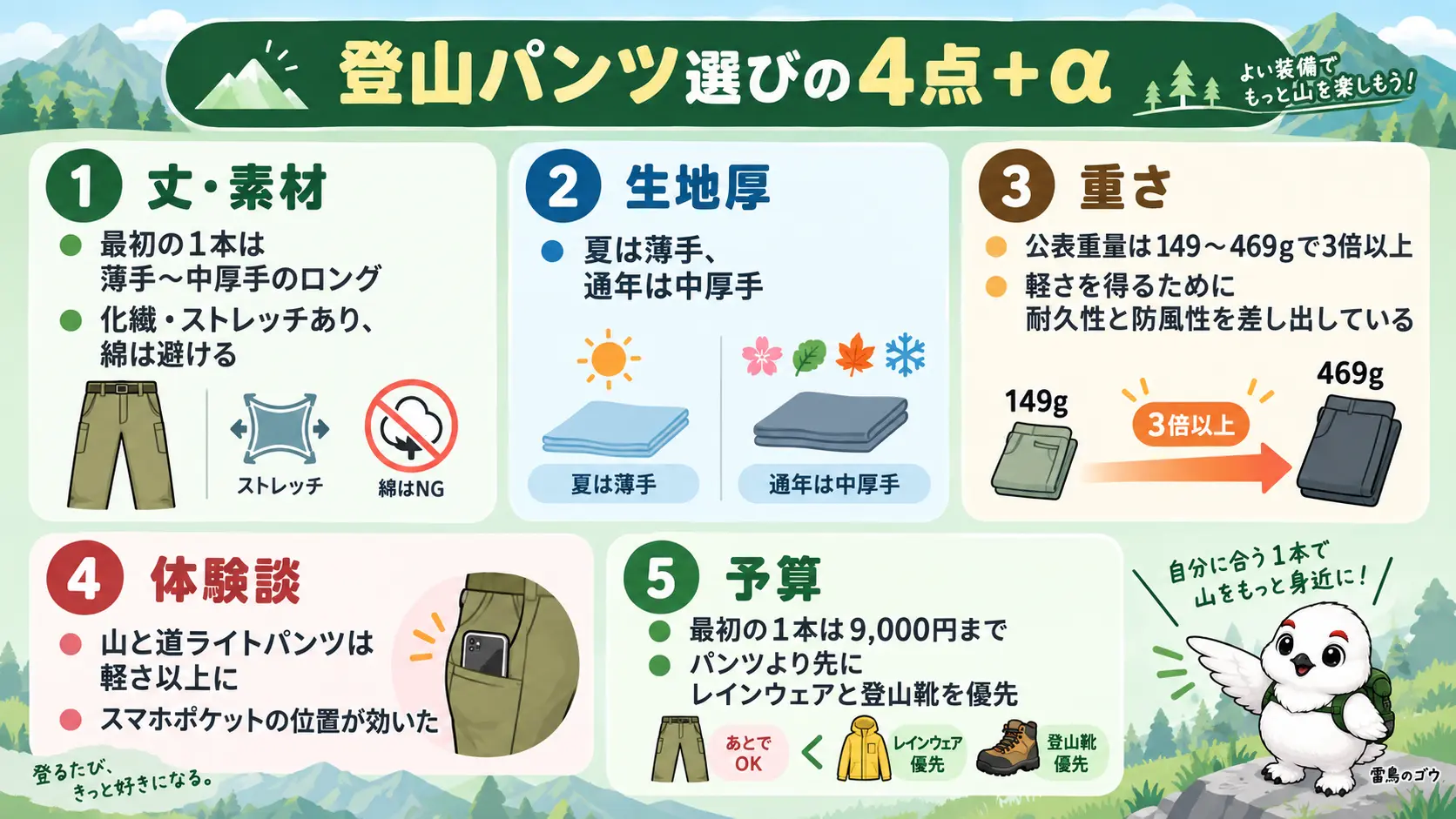 登山パンツ選びの要点を1枚にまとめた図。最初の1本はロングで化繊ストレッチ、綿は避ける、軽さを得るために耐久性と防風性を差し出している、山と道ライトパンツはスマホポケットの位置が決め手だった、最初の1本は9,000円までが目安