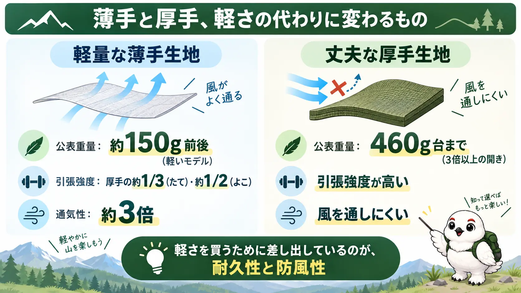 登山パンツの公表重量が149gから469gまで3倍以上開くことと、薄手生地は引張強度がたて方向で約3分の1・よこ方向で約2分の1になる代わりに通気性が約3倍高いことを示した図。軽さを買うために耐久性と防風性を差し出しているという結論ラベル付き