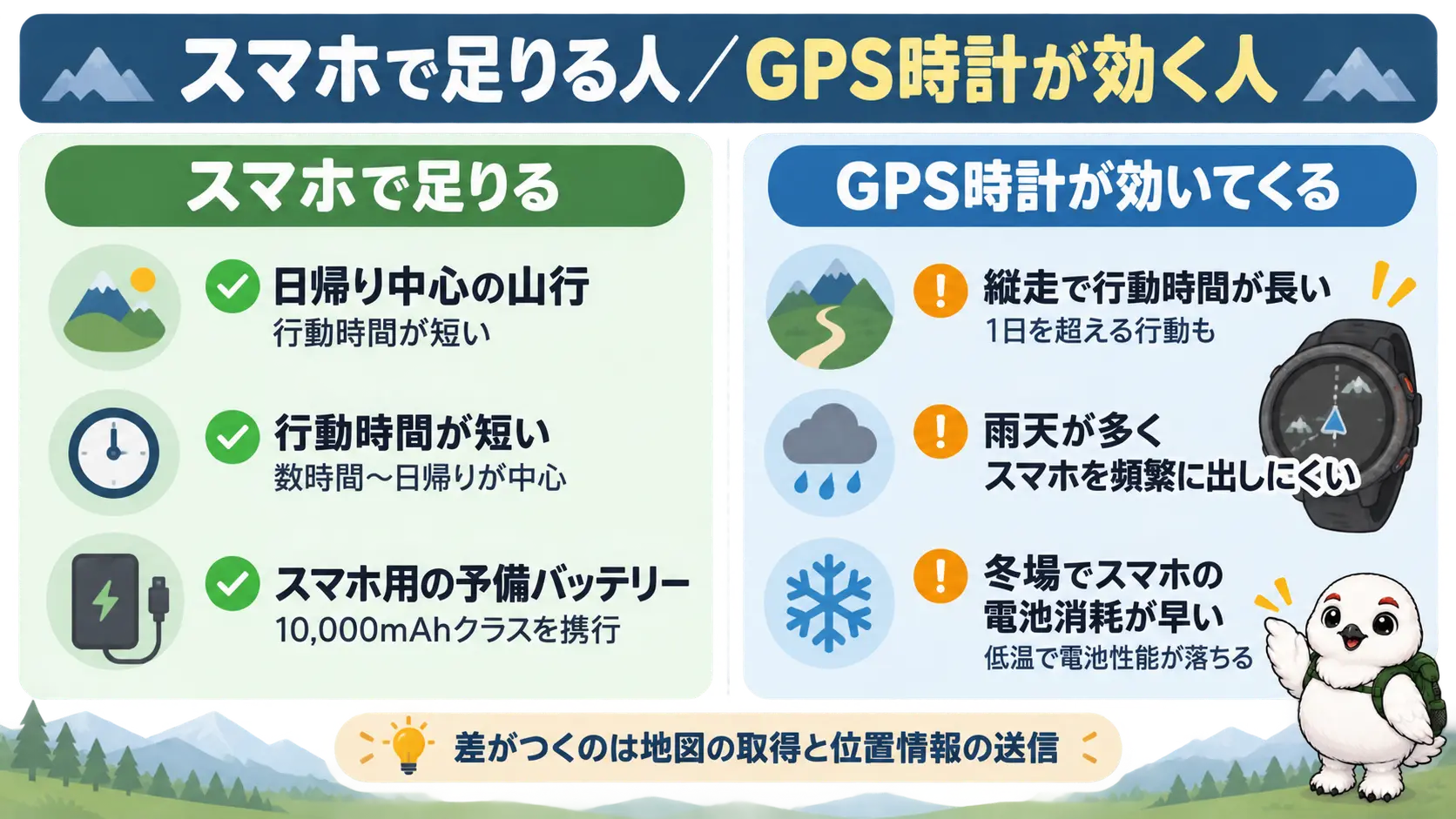 日帰り中心の山行はスマホと予備電池で足りる一方、縦走・雨天・冬山が増えるとGPS時計の稼働時間や手元確認の価値が上がるという分かれ目を左右対比で示した図