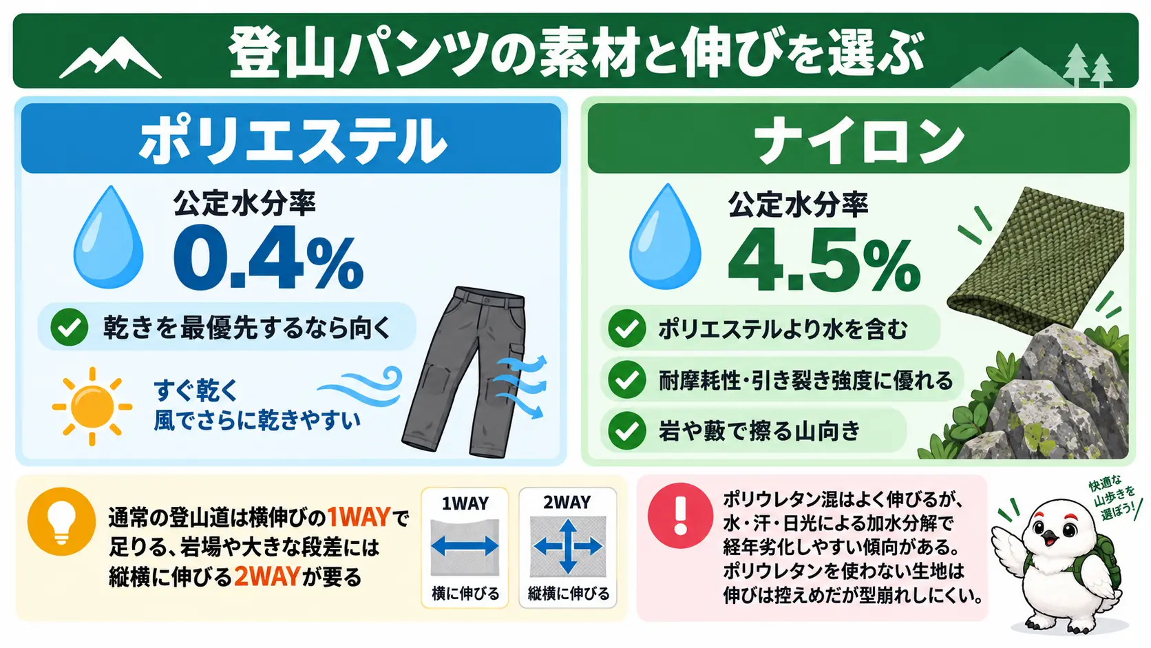 ポリエステルとナイロンを速乾性と耐摩耗性で比べた図。ポリエステルは公定水分率0.4%で速乾、ナイロンは公定水分率4.5%だが耐摩耗性と引き裂き強度に優れる。下部にポリウレタン混は伸びがよいが水や汗、日光の加水分解で経年劣化しやすい傾向があるという注記