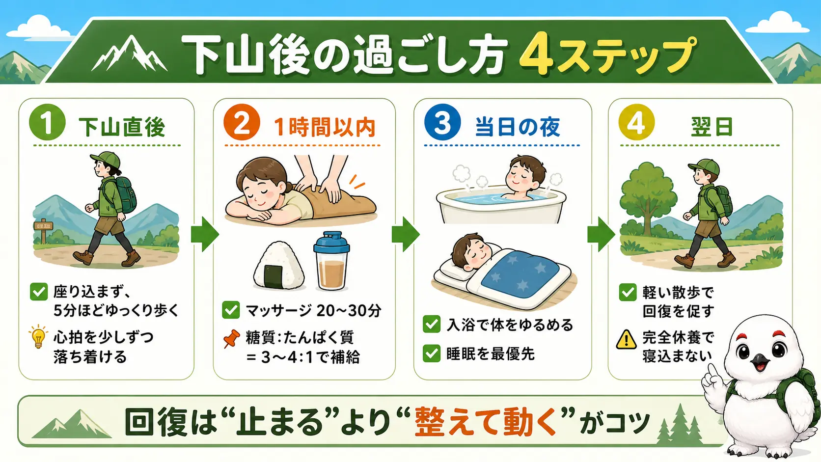 下山直後の呼吸を整える歩行から、1時間以内のマッサージと栄養補給、当日の入浴と睡眠、翌日の軽い散歩までの下山後ケアの順番を示した図解