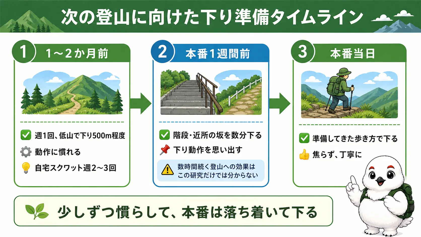 次の登山に備えて1〜2か月前からの低山歩きや自宅トレーニング、本番1週間前の数分の下り、本番当日という3段階の準備タイムラインを示した図解