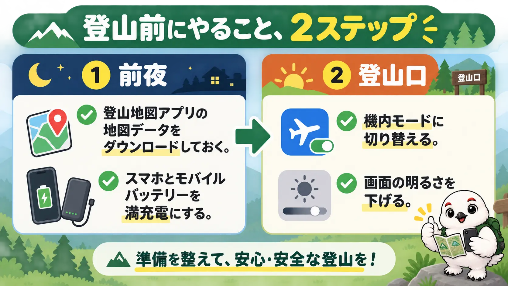 前夜に地図をダウンロードして端末を満充電にし、登山口で機内モードに切り替えて画面の明るさを下げるという2ステップの準備手順を示したフロー図