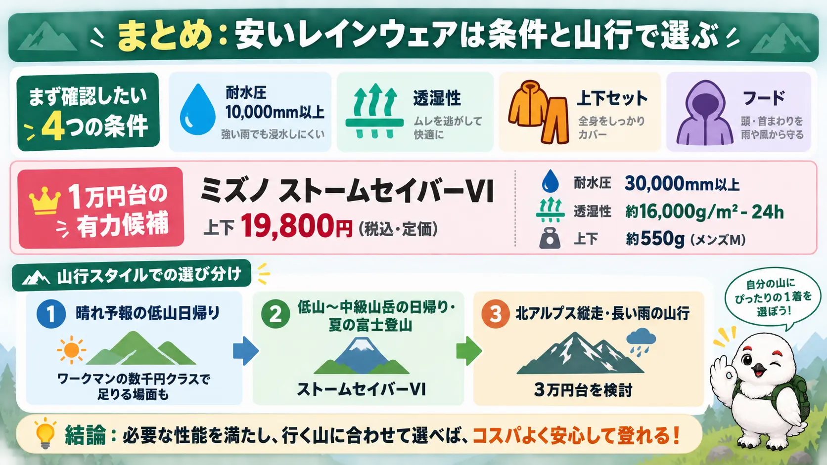 安いレインウェア選びの要点まとめ。4条件、ストームセイバーVIの価格と仕様、山行タイプ別の選び分けを1枚に整理