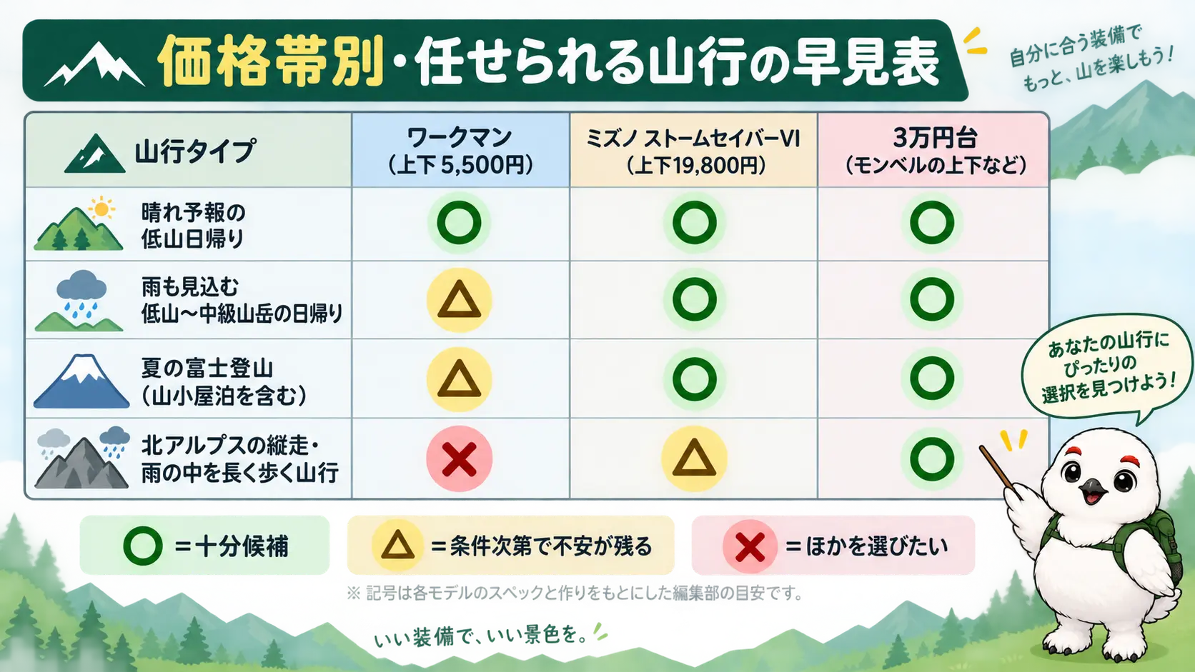 ワークマン上下5,500円・ストームセイバーVI上下19,800円・3万円台の3つの価格帯が、山行タイプ別に使えるかを○△×で示した早見表