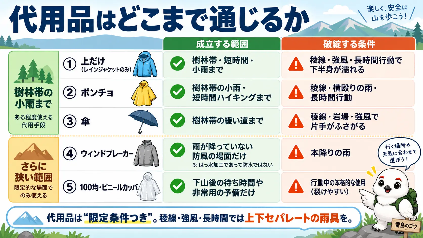レインジャケットの上だけとポンチョと傘は樹林帯の小雨まで通用するのに対し、ウィンドブレーカーは雨が降っていない防風の場面限定、100均カッパは下山後や非常用の予備限定にとどまることを示す比較表