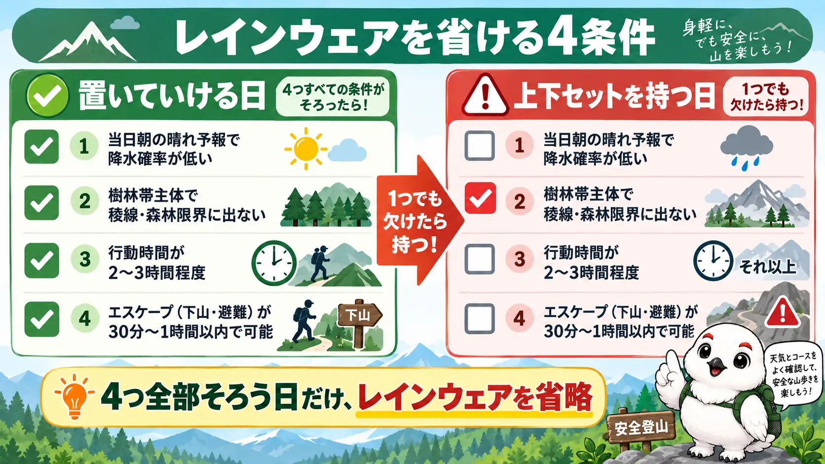 レインウェアを省けるのは、当日朝の晴れ予報・樹林帯主体のルート・行動時間2〜3時間・エスケープ30分〜1時間以内の4条件がすべて揃うときだけで、1つでも欠けたら上下セットを持つべきだと示すチェックリスト