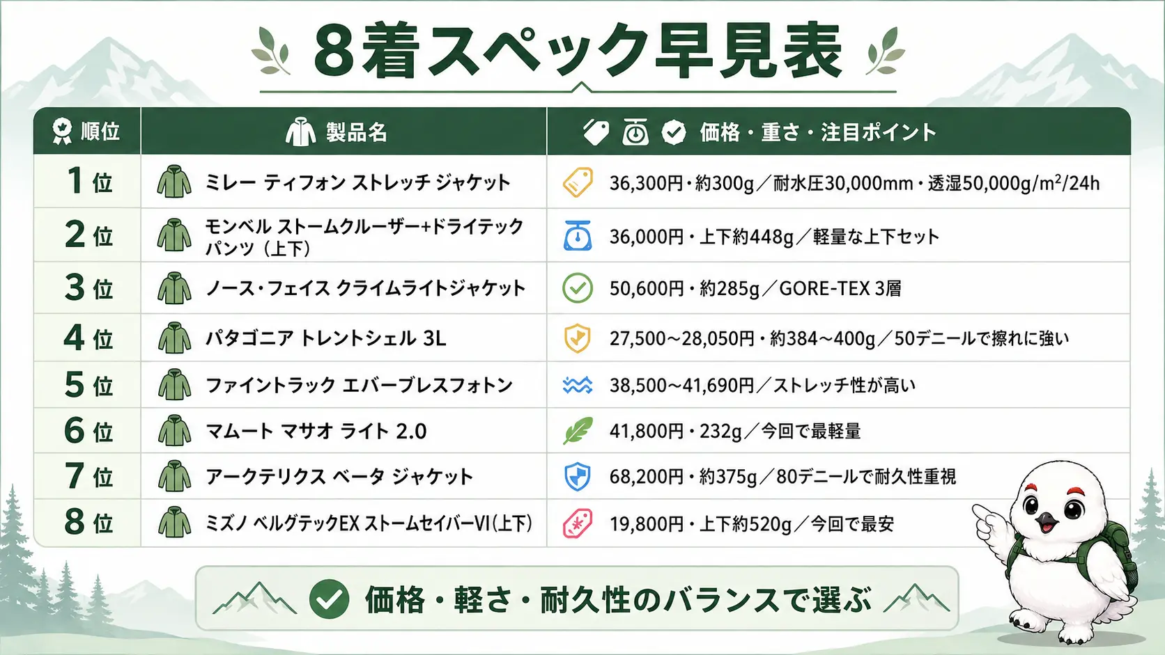登山用レインウェア8着を価格と重さ、注目ポイントで一覧できる比較表。1位ミレーから8位ミズノまでを縦に並べている