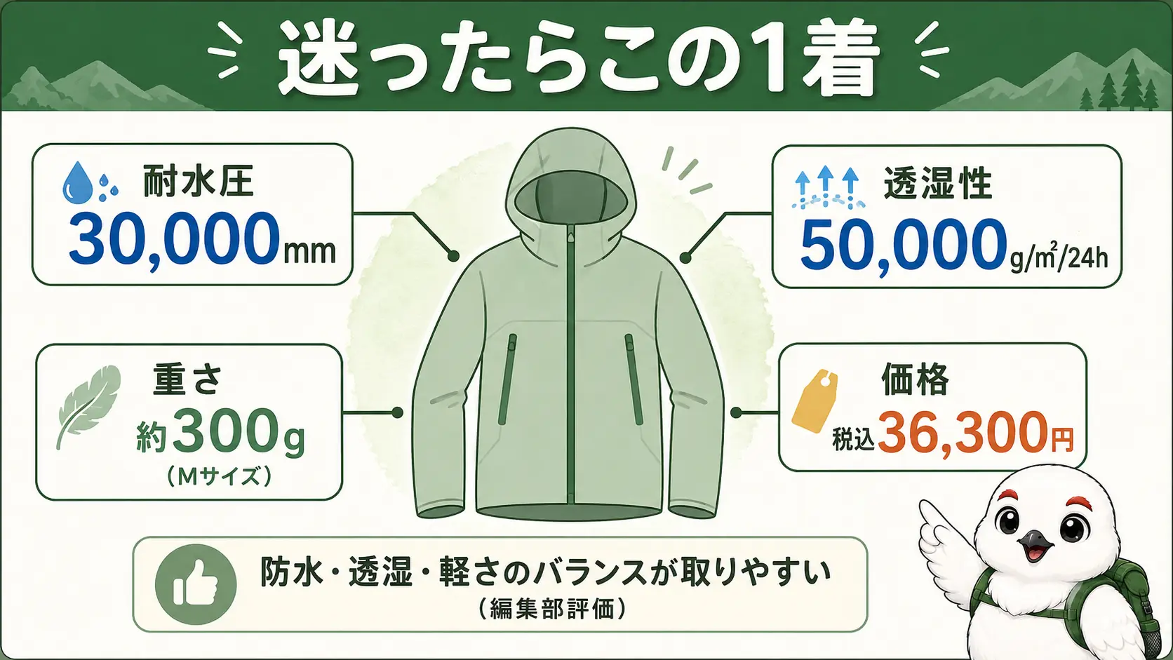ミレーのティフォン ストレッチ ジャケットの耐水圧30,000mm、透湿50,000g/m²/24h、重さ約300g、税込36,300円という4つの数値をアイコンと数値で示す図