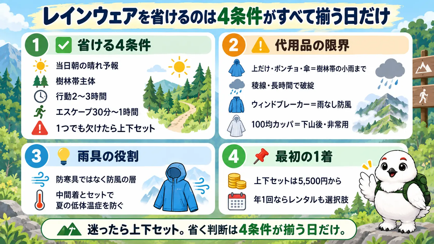 レインウェアを省ける4条件・代用品ごとの限界・雨具が防風の層である理由・最初の1着の価格帯という記事全体の要点を1枚に俯瞰したまとめ