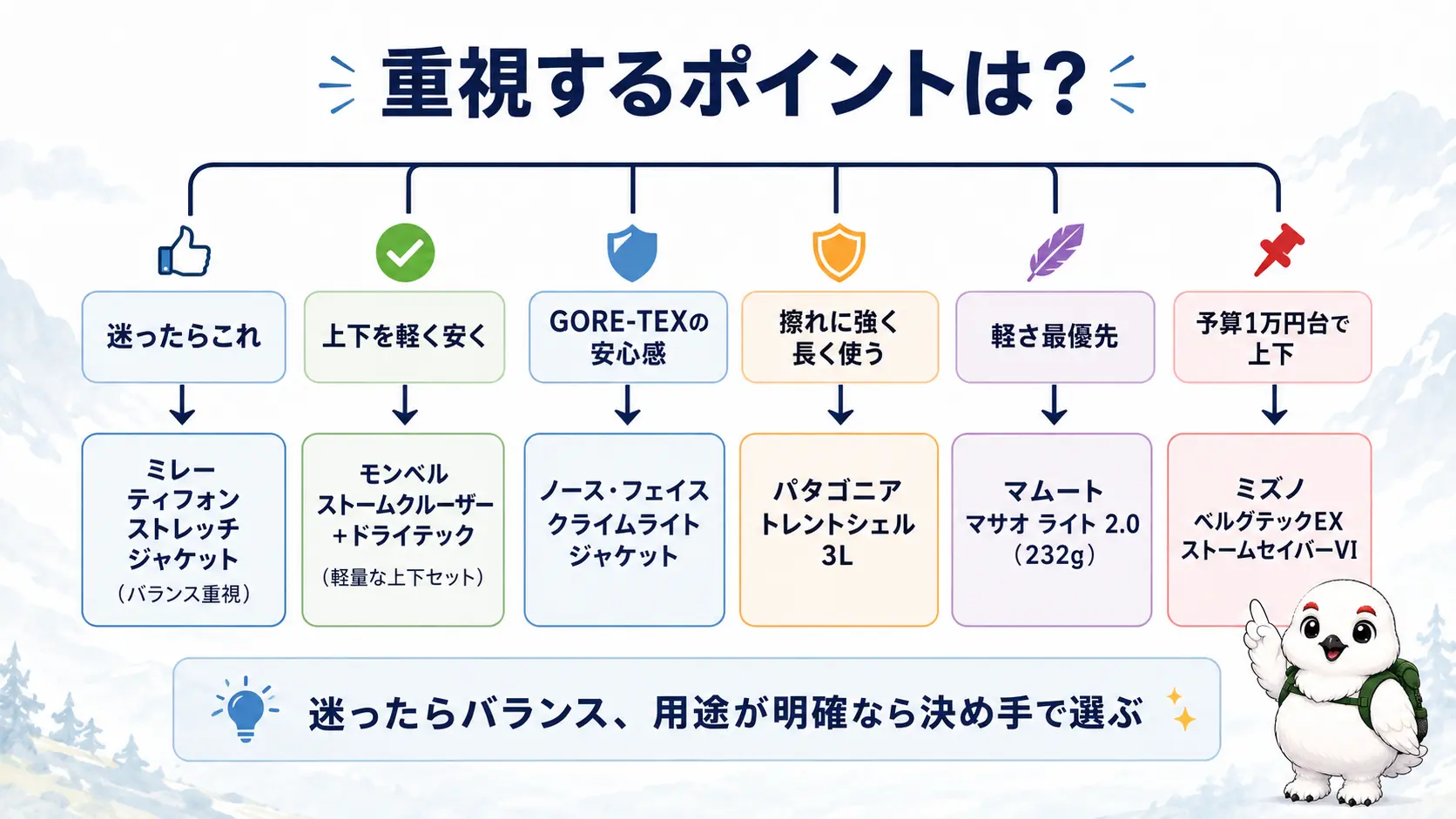 登山のスタイルで重視するポイントを選ぶと、おすすめの登山用レインウェアに分岐する診断フローチャート