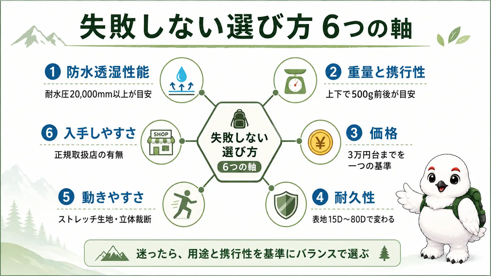 登山用レインウェアを選ぶときの6つの比較軸、防水透湿性能・重量と携行性・価格・耐久性・動きやすさ・入手しやすさを六角形状に並べた図