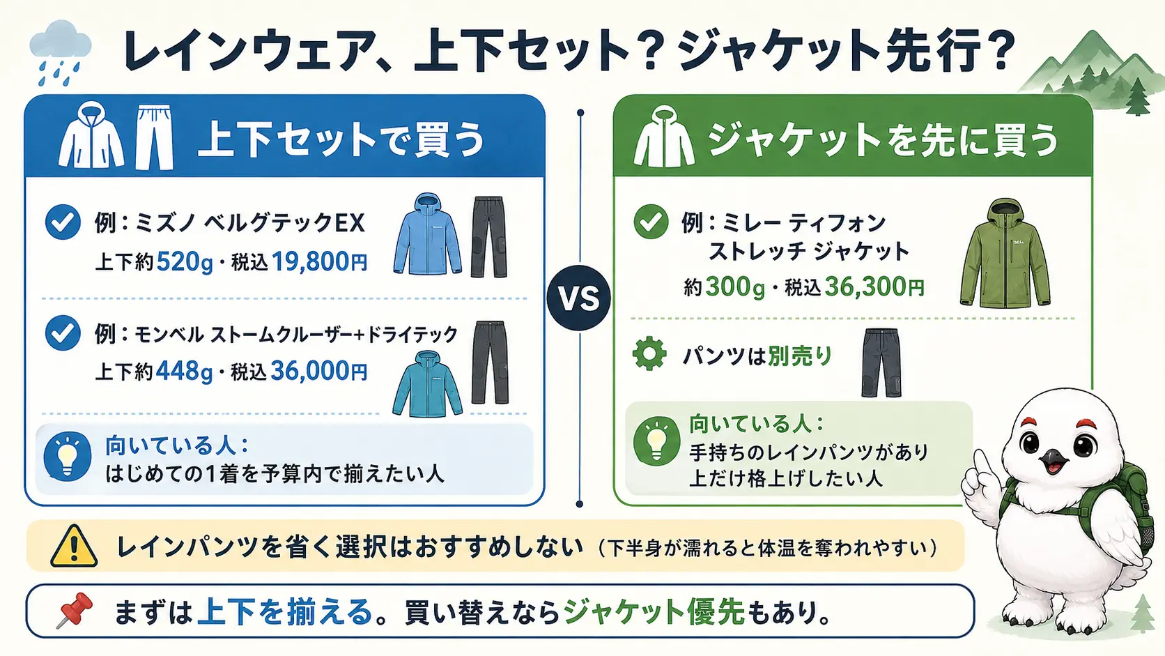 レインウェアを上下セットで買う場合とジャケットだけ先に買う場合を左右で比較した図解。それぞれの重さと価格の例、向いている人を示している