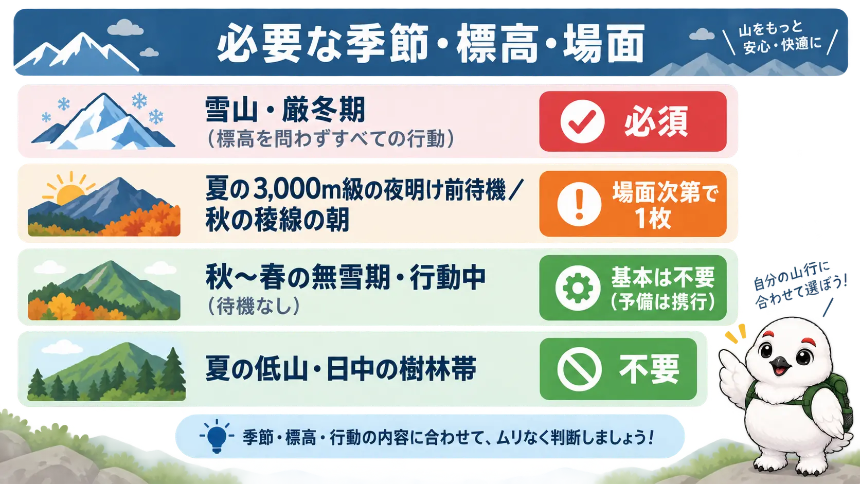 季節と標高、行動する場面を軸に、インナーグローブが必要になるかどうかを一覧にしたマトリクス図