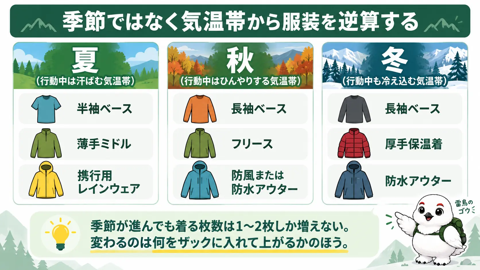夏・秋・冬それぞれの行動中の気温帯と、そのときのベース・ミドル・アウターの組み合わせを3枚のカードで並べた図解