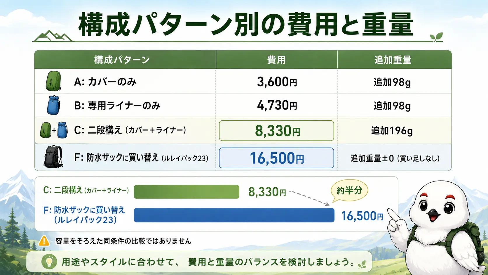 カバーのみ・専用ライナーのみ・二段構え・防水ザック買い替えの構成パターンごとに初期費用と追加重量を比較した表