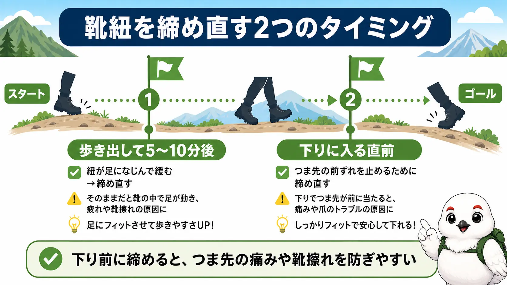 登山靴の靴紐を締め直すタイミングが歩き出し5〜10分後と下りに入る直前の2か所であることを示す図解