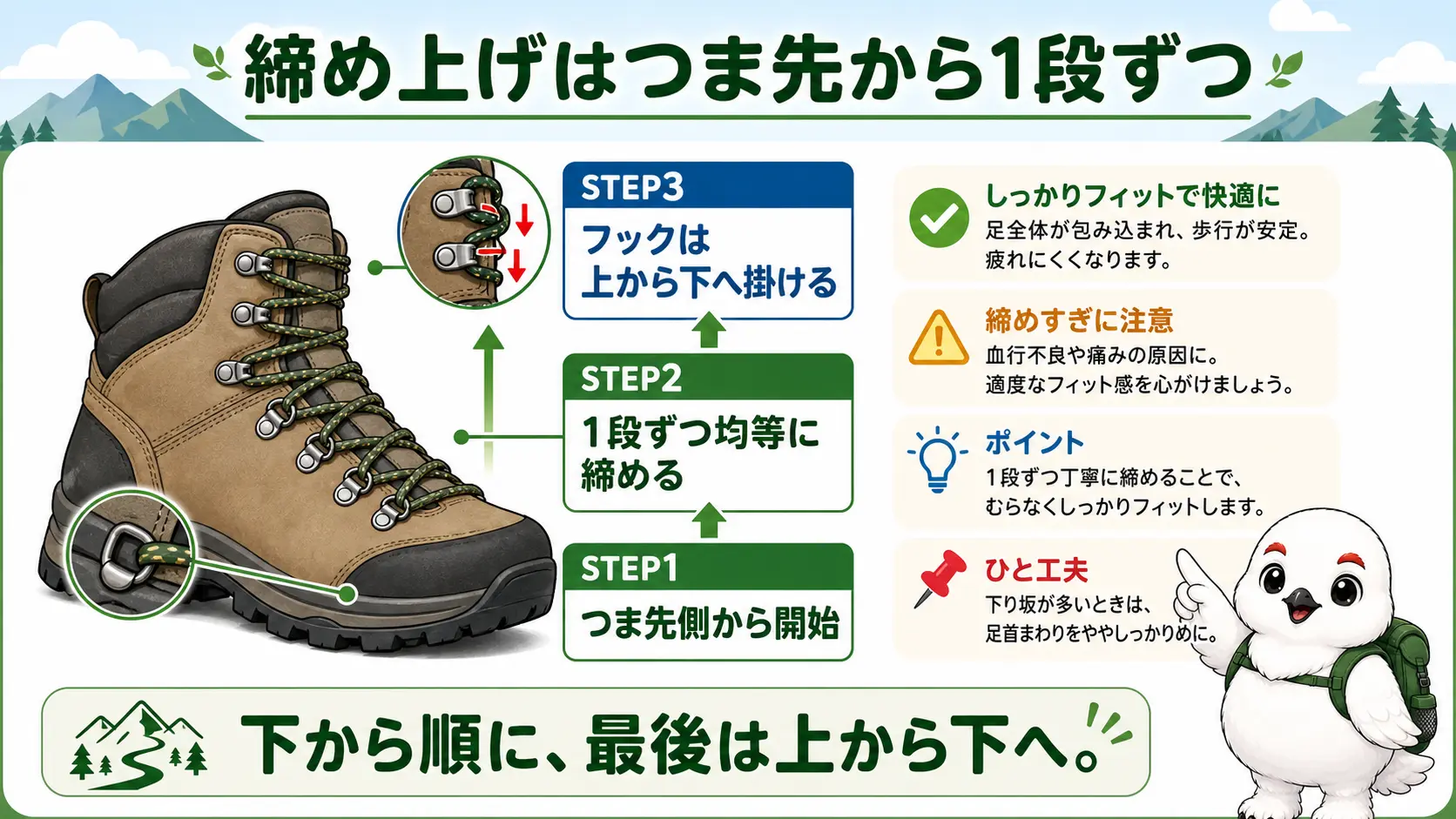 登山靴の靴紐をつま先側から1段ずつ締め上げ、フックには上から下へ紐を掛ける手順を示した図解