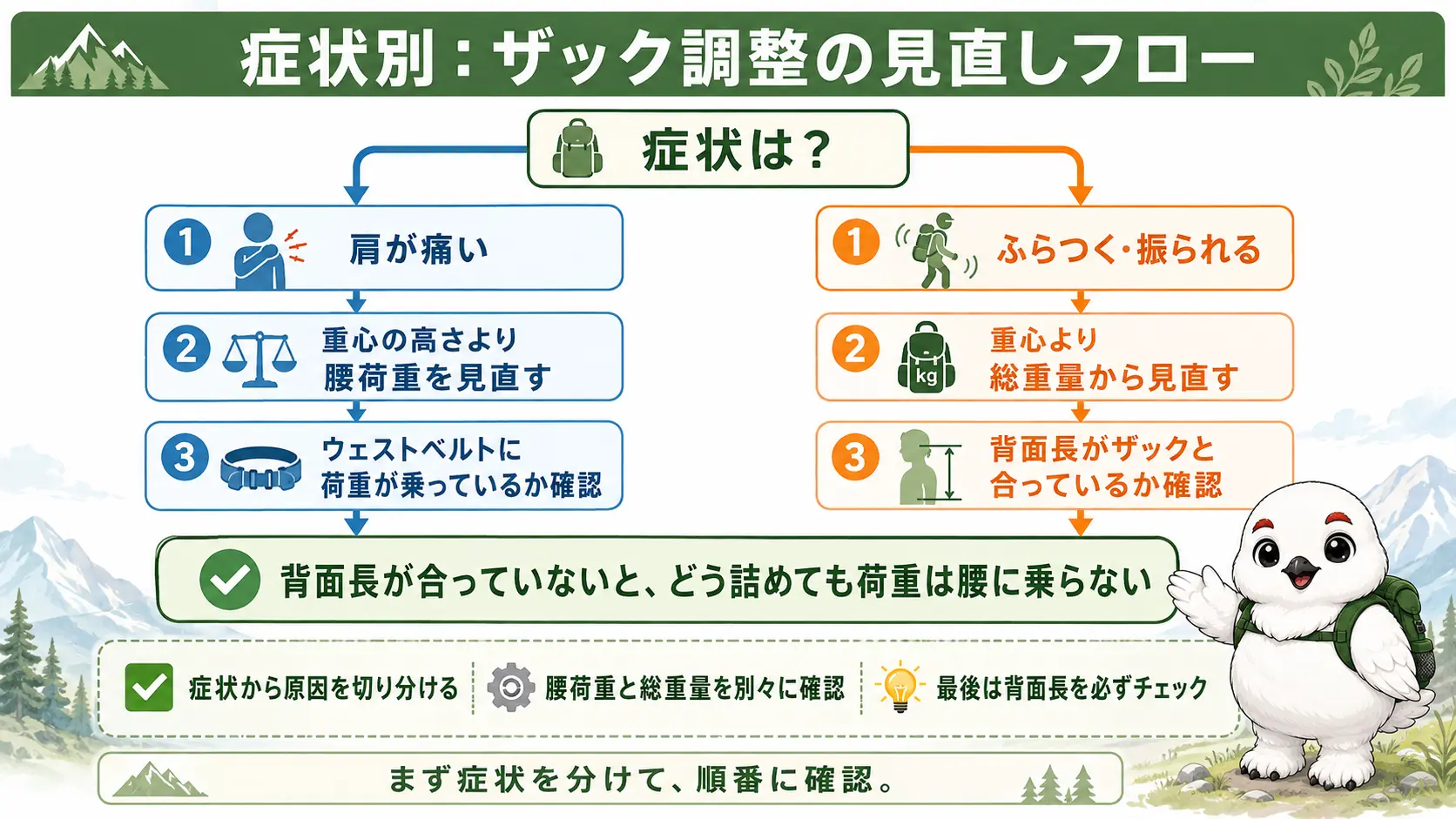 肩が痛い場合は重心の高さより腰荷重を、ザックがふらつく場合は重心より総重量と背面長を見直すという症状別の原因チェックの流れ図