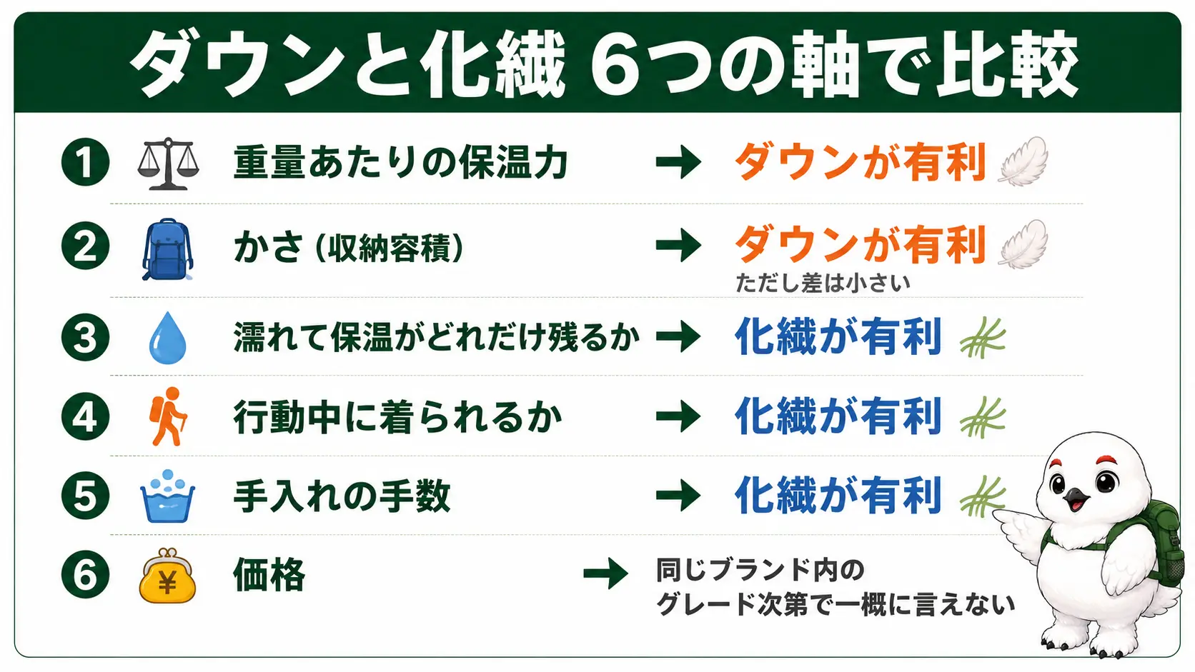 重量あたりの保温力・かさ・濡れへの強さ・行動中の着用しやすさ・手入れの手数・価格の6軸でダウンと化繊を比較した図