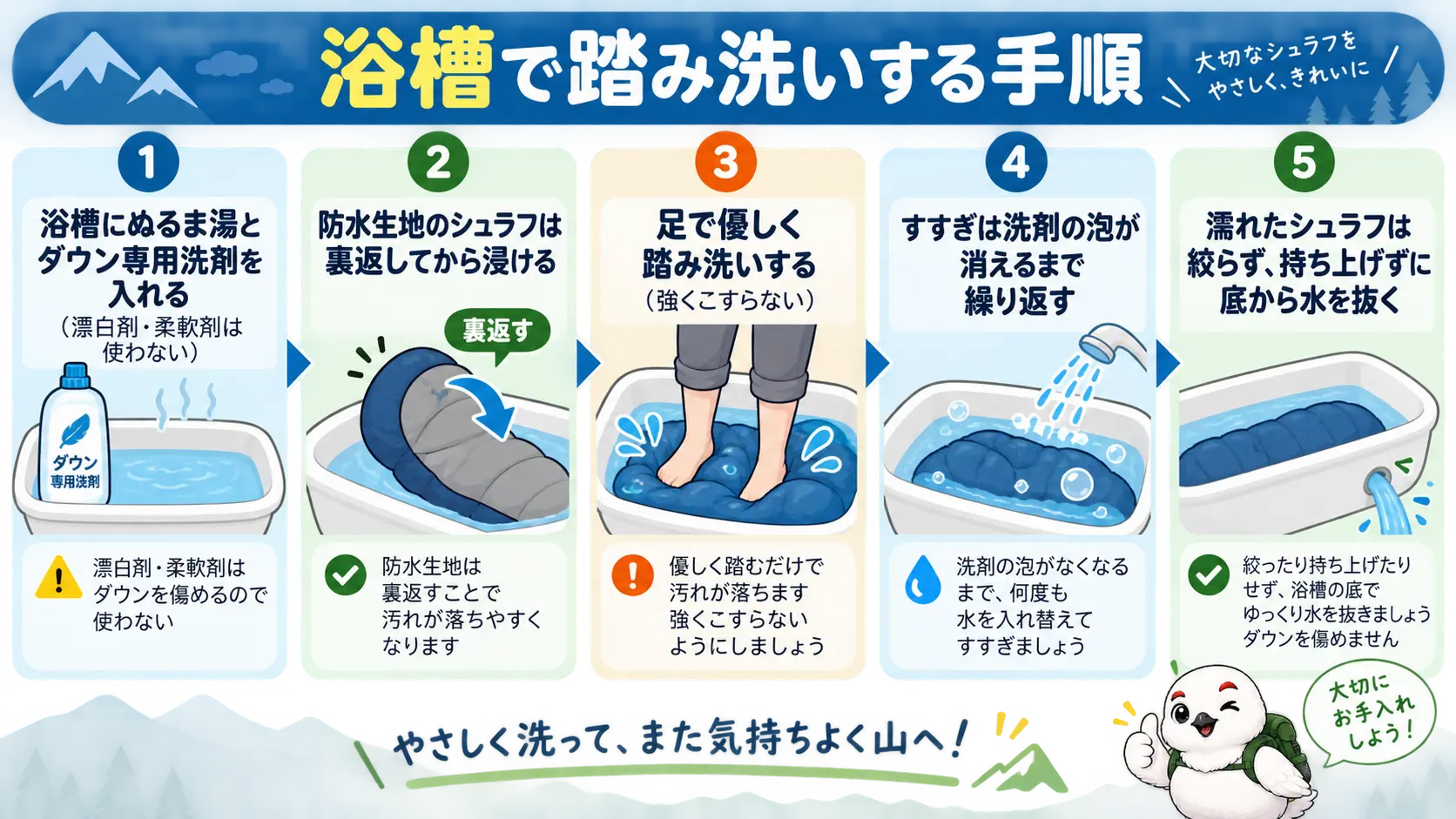 浴槽にダウン専用洗剤を溶かし、裏返したシュラフを踏み洗いしてすすぐ手順を示したフロー図