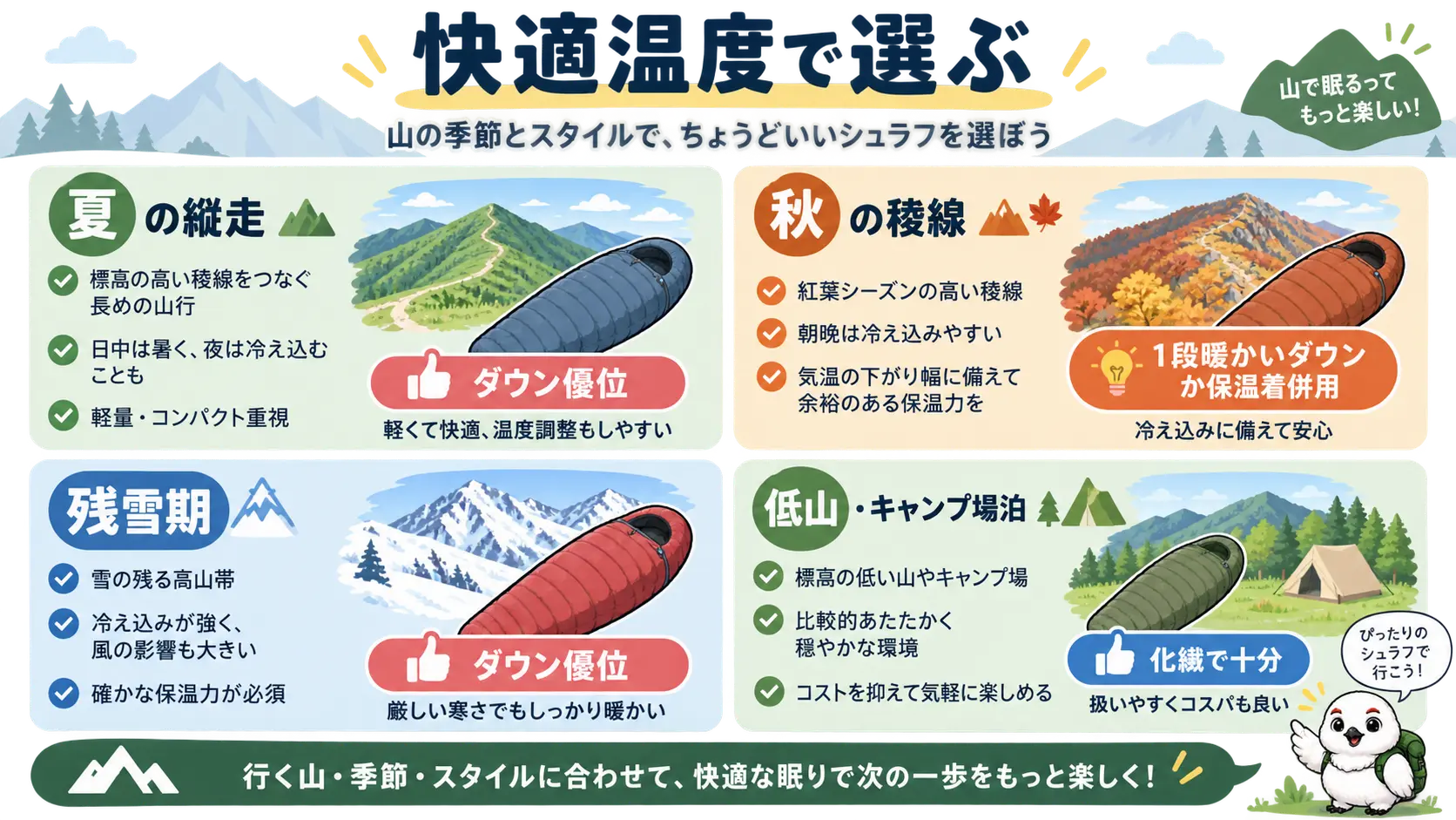夏の縦走・秋の稜線・残雪期・低山キャンプそれぞれの山行タイプに対してダウンと化繊のどちらが向くかをマトリクスで示した図解