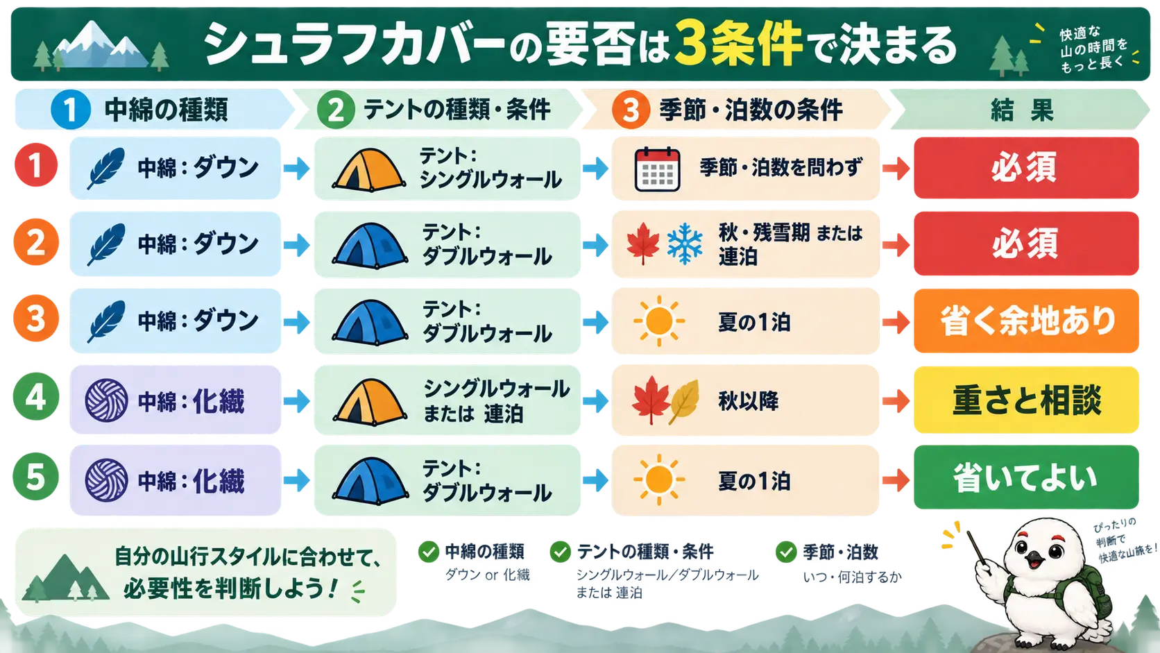 中綿がダウンか化繊か、テントがシングルウォールかダブルウォールか、泊数と季節の3条件を順に分岐させてシュラフカバーの要否を判定するフローチャート