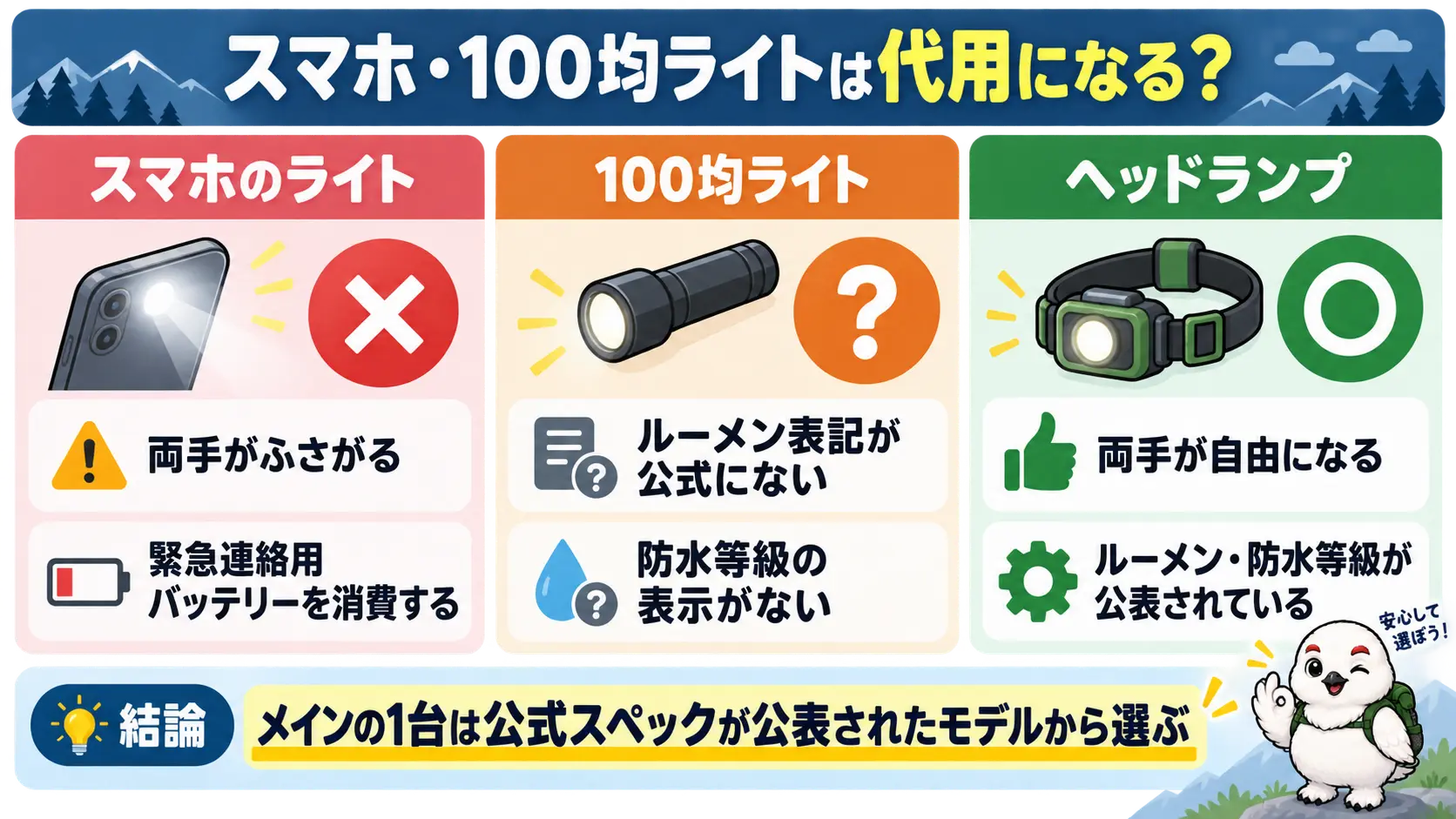 スマホのライトと100均ライトとヘッドランプを、両手の自由さやスペック公表の有無で比較した図