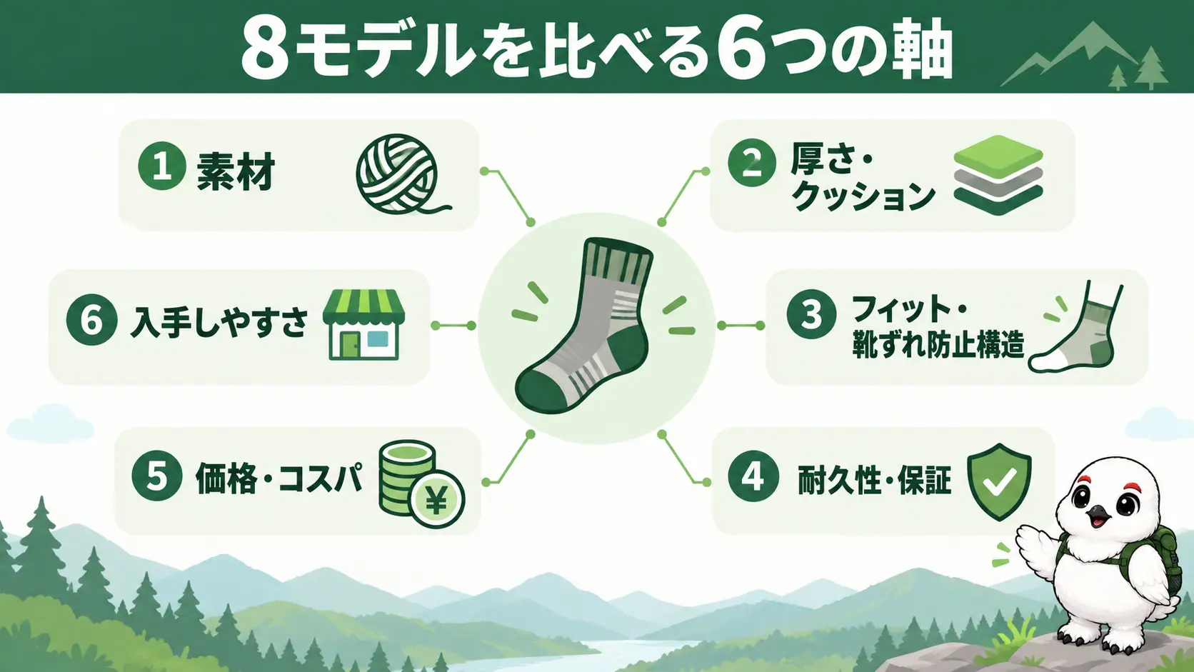 登山用靴下の比較に使う6つの評価軸・素材、厚さとクッション、フィットと靴ずれ防止、耐久性と保証、価格とコスパ、入手しやすさを一枚にまとめた図