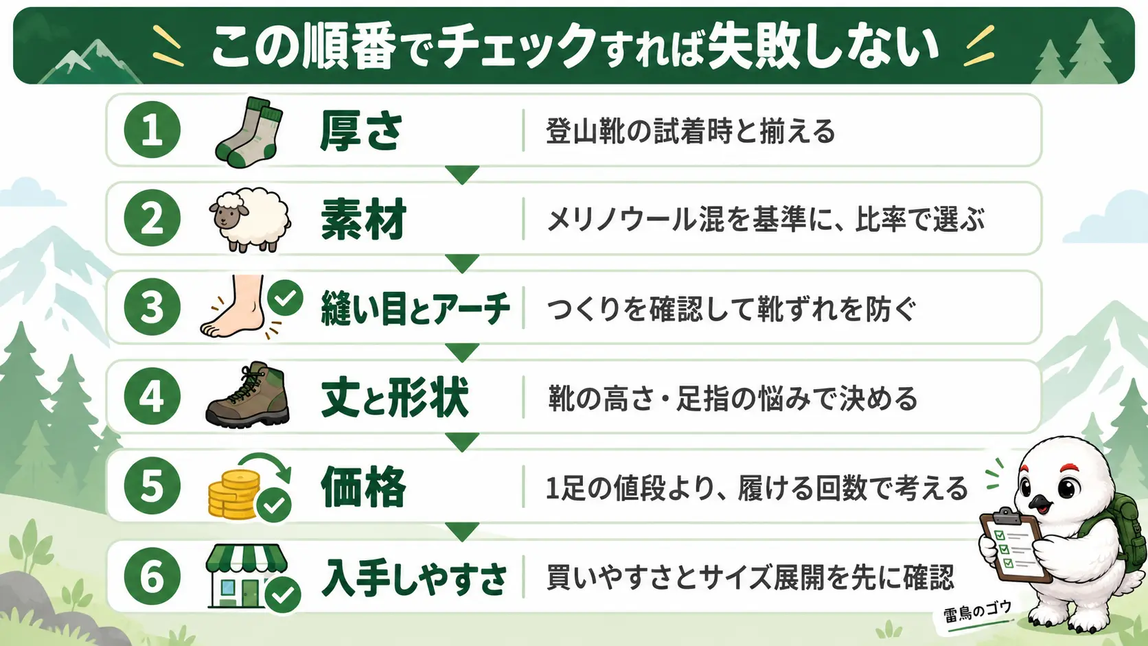 登山用靴下を選ぶときに順番に確認する6つのチェックポイント・厚さ、素材、縫い目とアーチ、丈と形状、価格、入手しやすさを示すフロー図