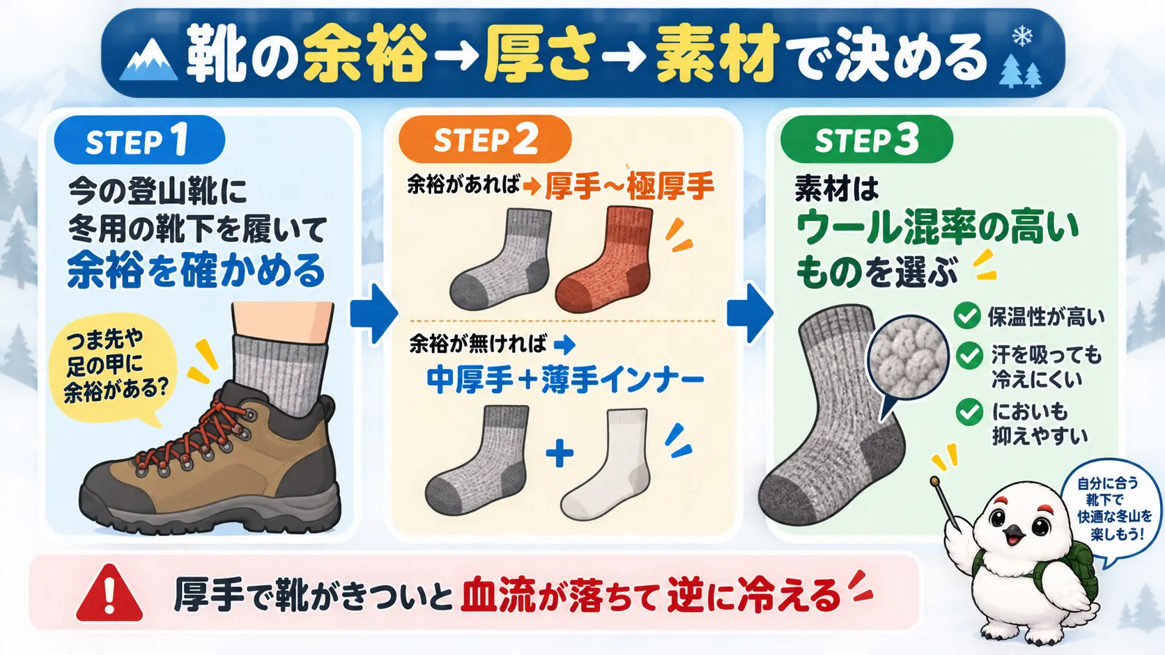 冬の登山靴下の厚さを「靴の余裕→厚さ→素材」の3ステップで決める手順を示した図
