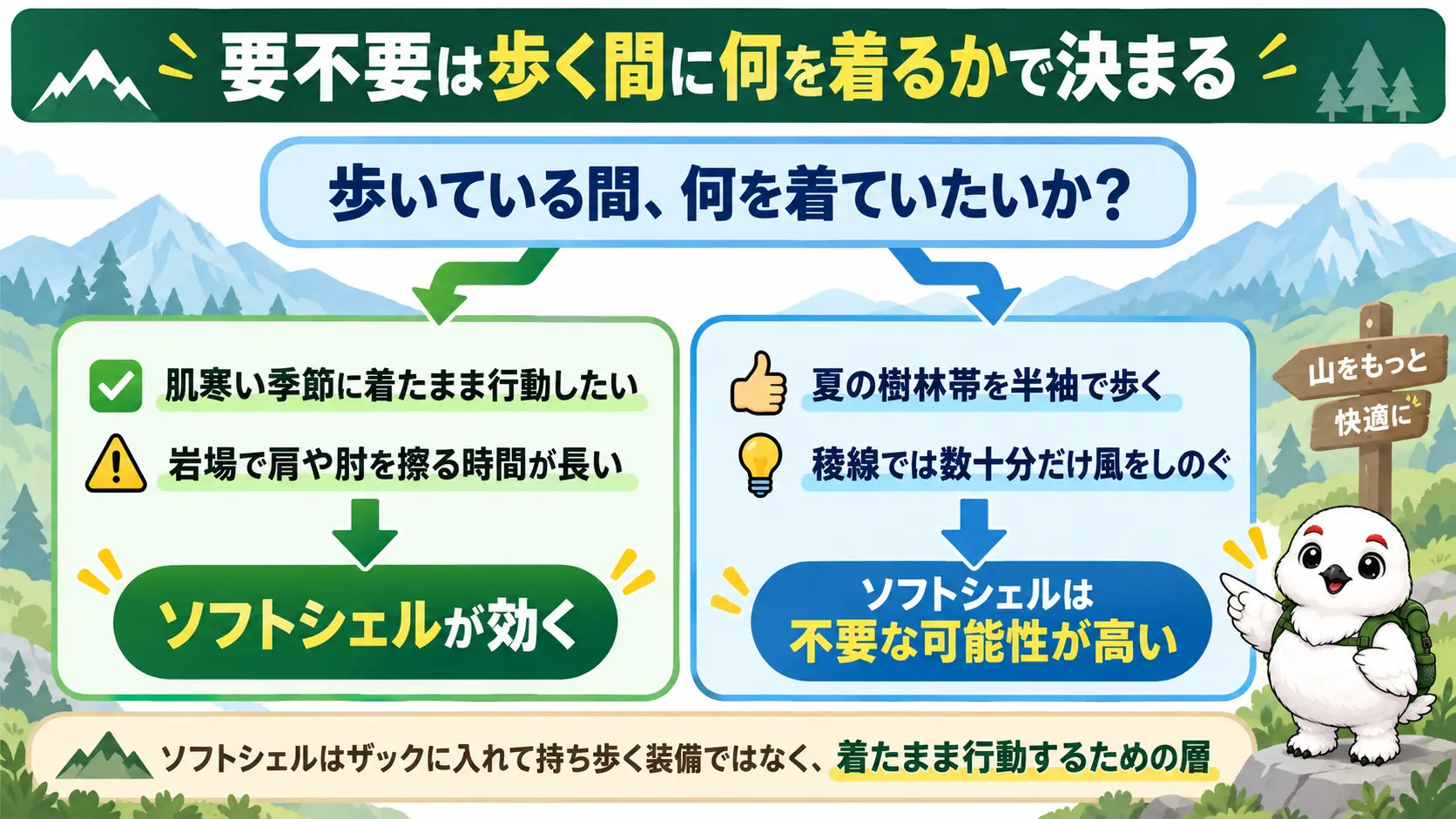 歩いている間に何を着ていたいかという問いから、肌寒い季節に着たまま行動したい人・岩場で肩や肘を擦る人はソフトシェルが効く、夏の樹林帯を半袖で歩く人は不要な可能性が高い、という2方向へ分かれる判断フロー図