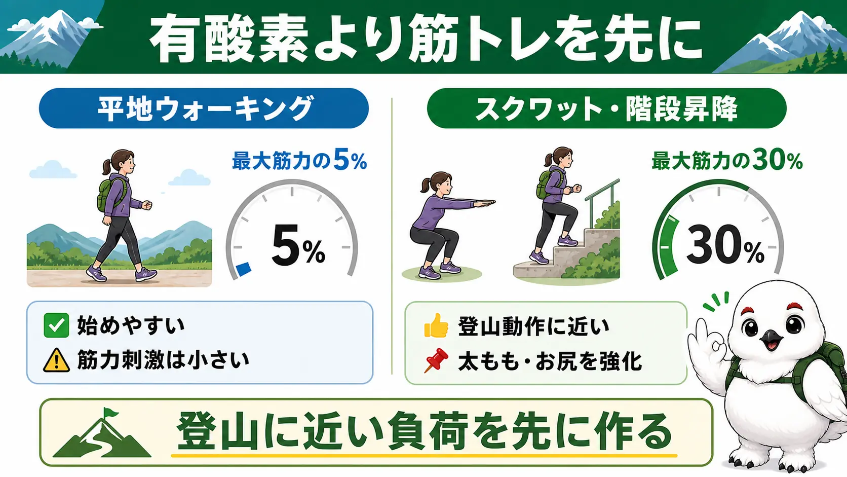 平地ウォーキングと筋力トレーニングを比較する図。平地歩行は太ももの筋肉を最大筋力の5パーセントしか使わないのに対し、登山に必要な筋力の目安は30パーセントで、平地ウォーキングだけでは登山に必要な筋力に届かないことを示す