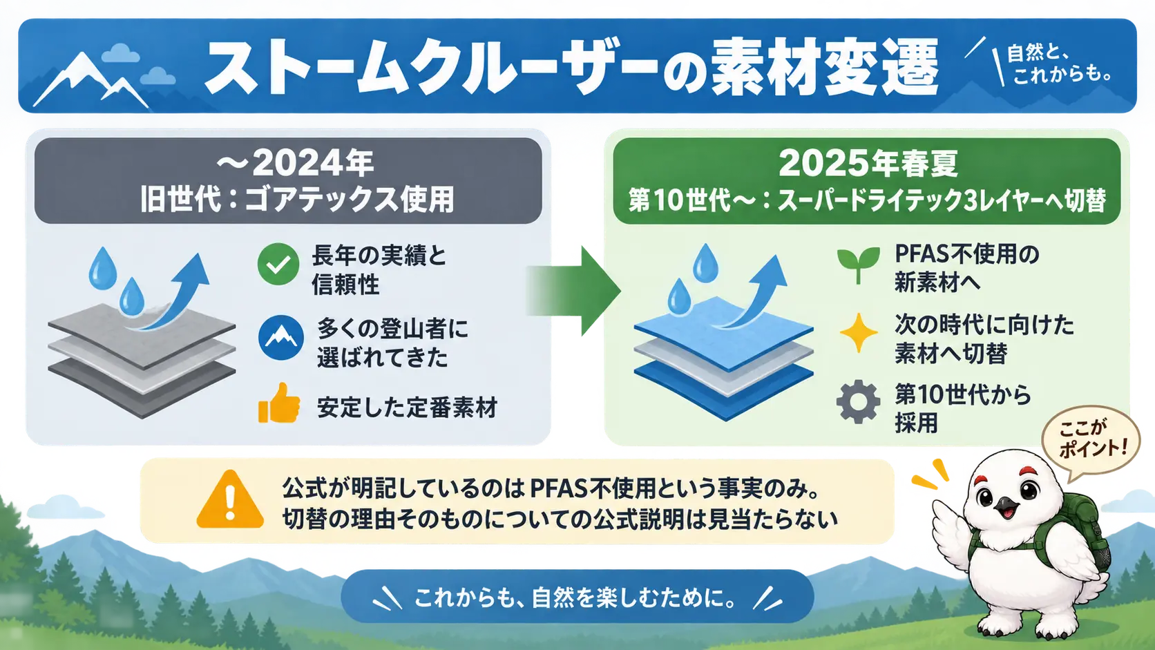 旧ストームクルーザーのゴアテックスから、2025年春夏の第10世代でスーパードライテック3レイヤーへ切り替わった経緯を示す図