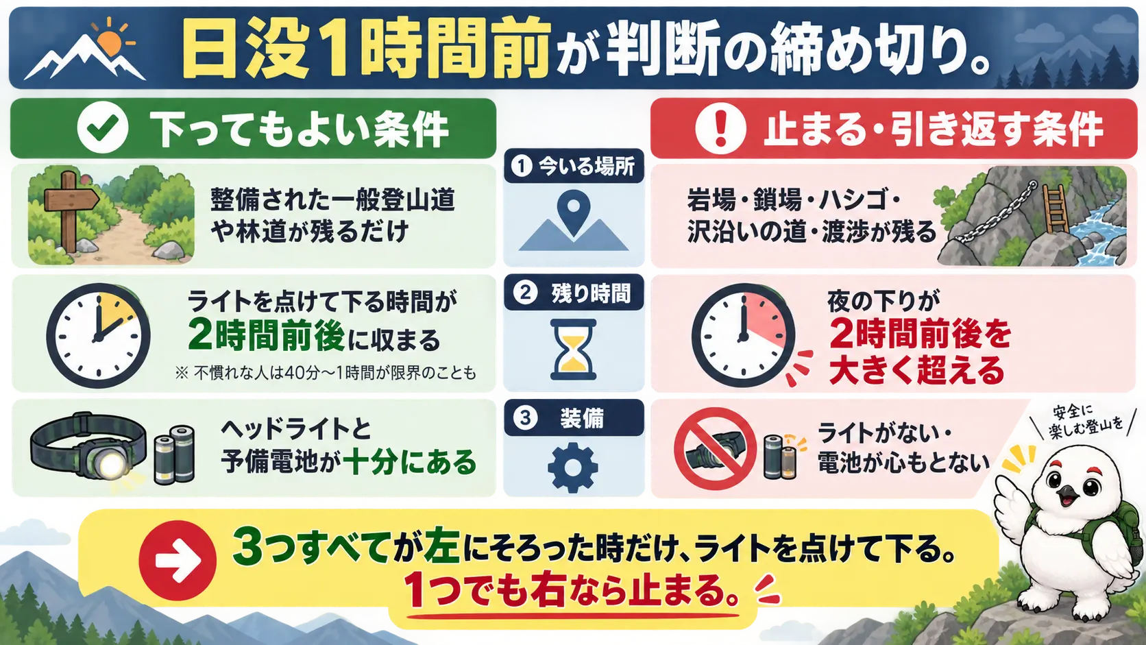 日没1時間前を締め切りに、今いる場所・残り時間・装備の3つの軸で下るか止まるかを左右対比で示した判断表