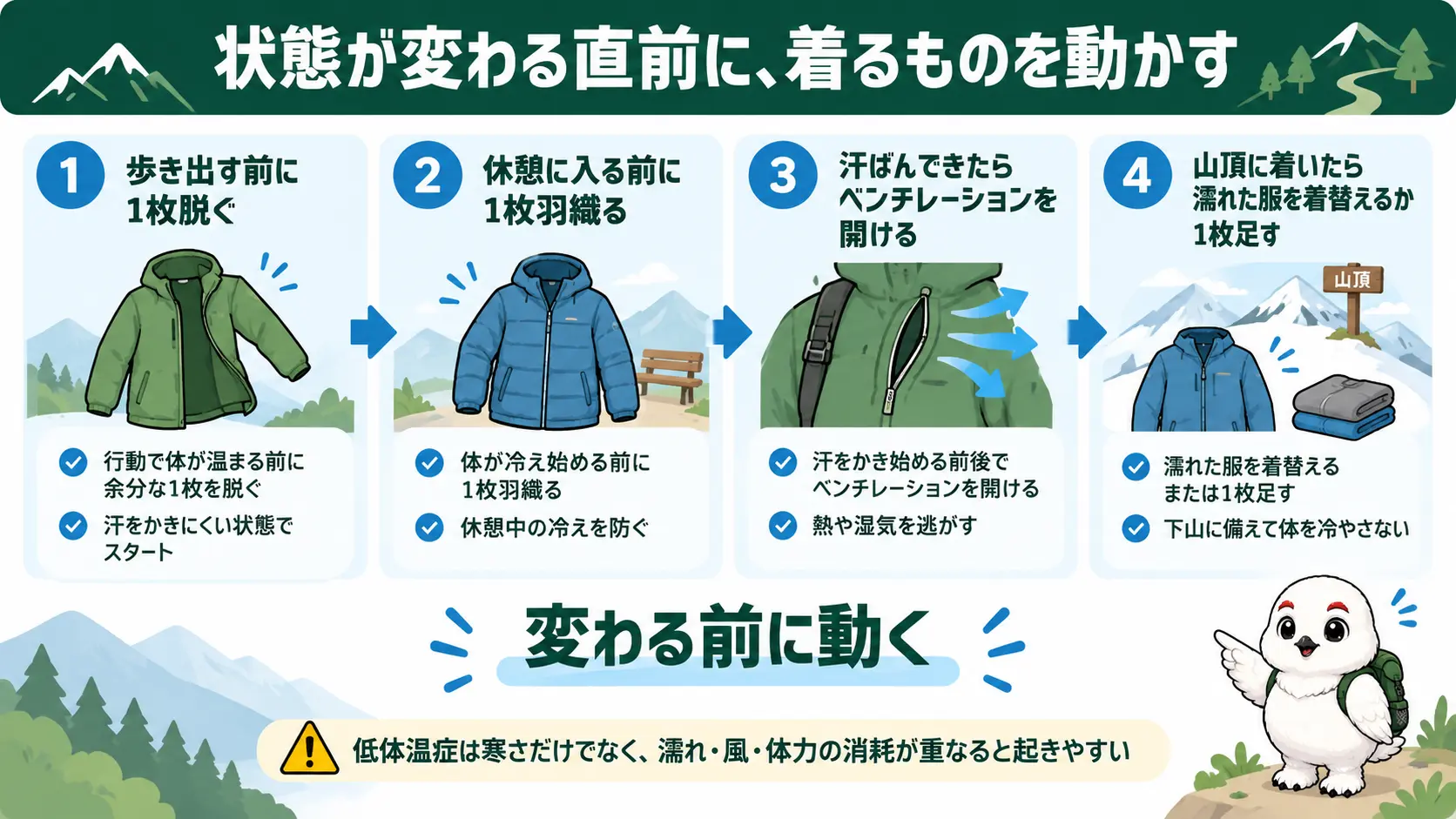 歩き出す前・休憩前・汗ばんだ時・山頂到着時という状態が変わる直前に脱ぎ着するタイミングを矢印でつないだフロー図