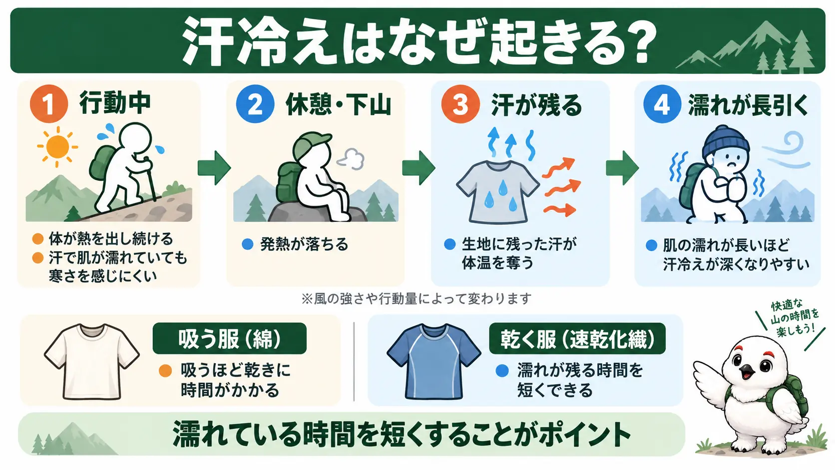 汗をかいた後、休憩や下山で体の発熱が落ちると生地に残った汗が体温を奪い汗冷えに至る仕組みを示した図解